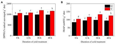 Differential Antioxidant Compounds and Activities in Seedlings of Two Rice Cultivars Under Chilling Treatment
